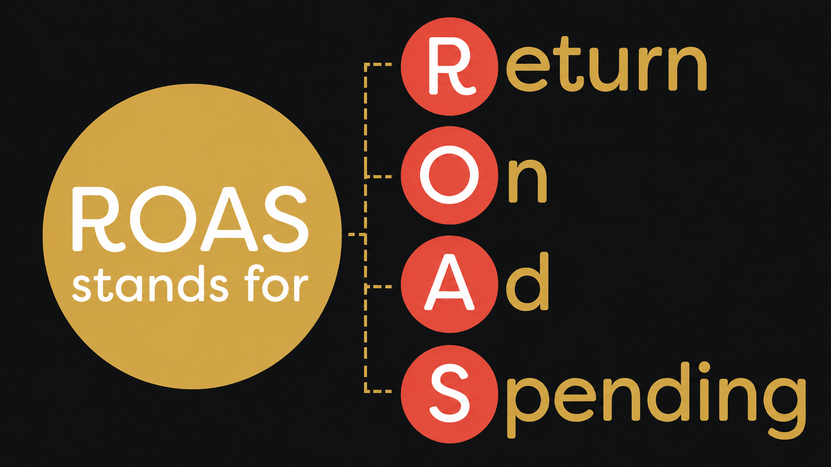 ROAS stands for Return On Ad Spending